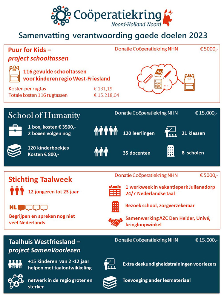 Infographic goede doelen Coöperatiekring Noord-Holland Noord
